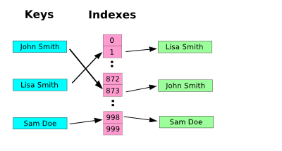 hashset diagram