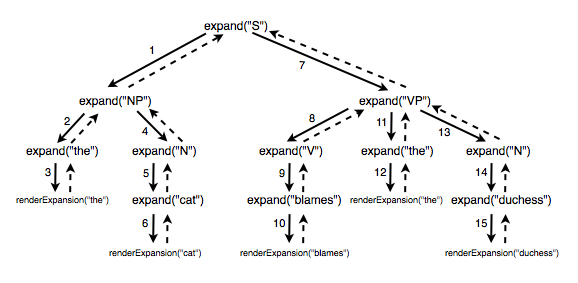 Recursive expansion of CFG